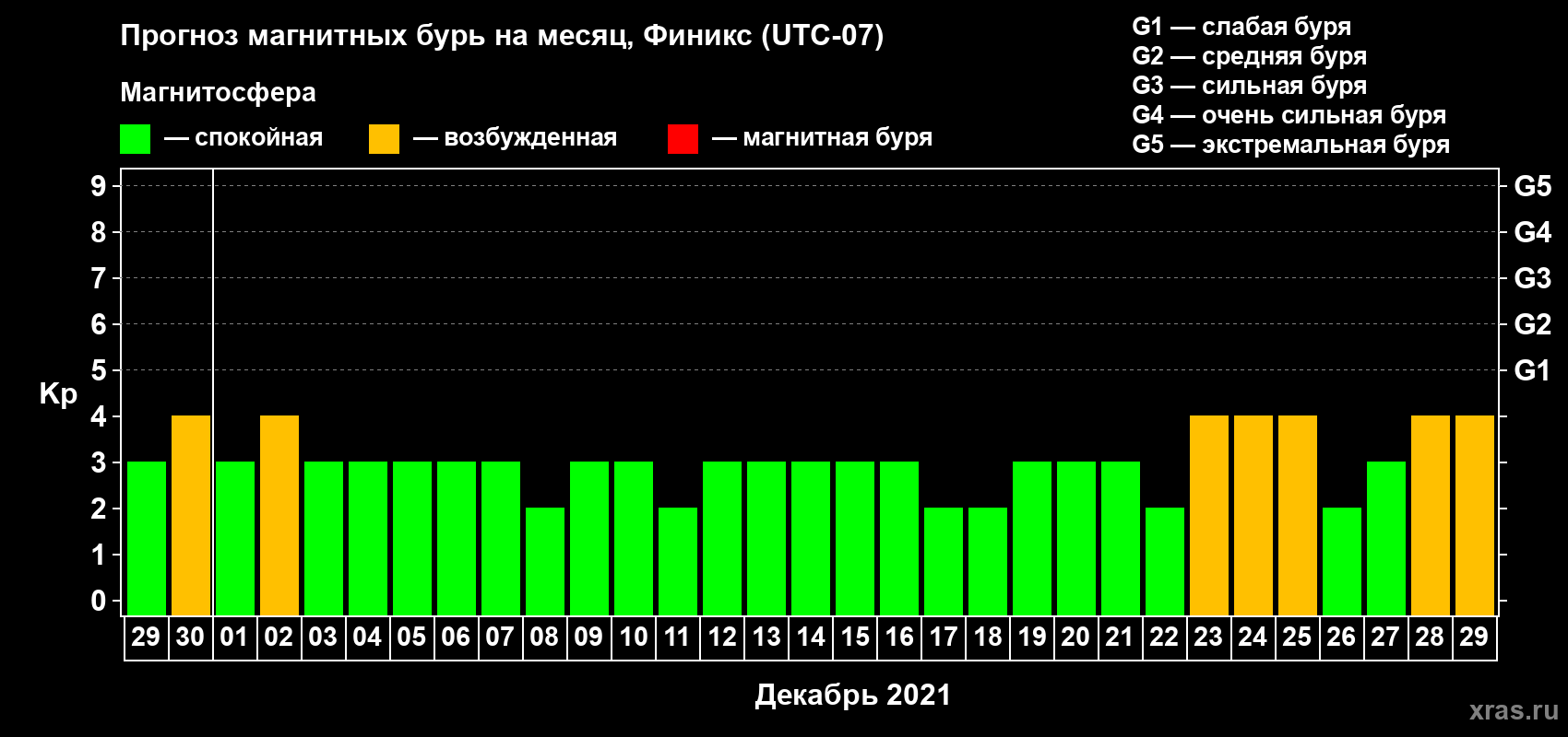 Прогноз максимального суточного геомагнитного индекса Kp на <b>1 месяц</b> (31 день) <b>с 29 ноября по 29 декабря 2021 г</b>