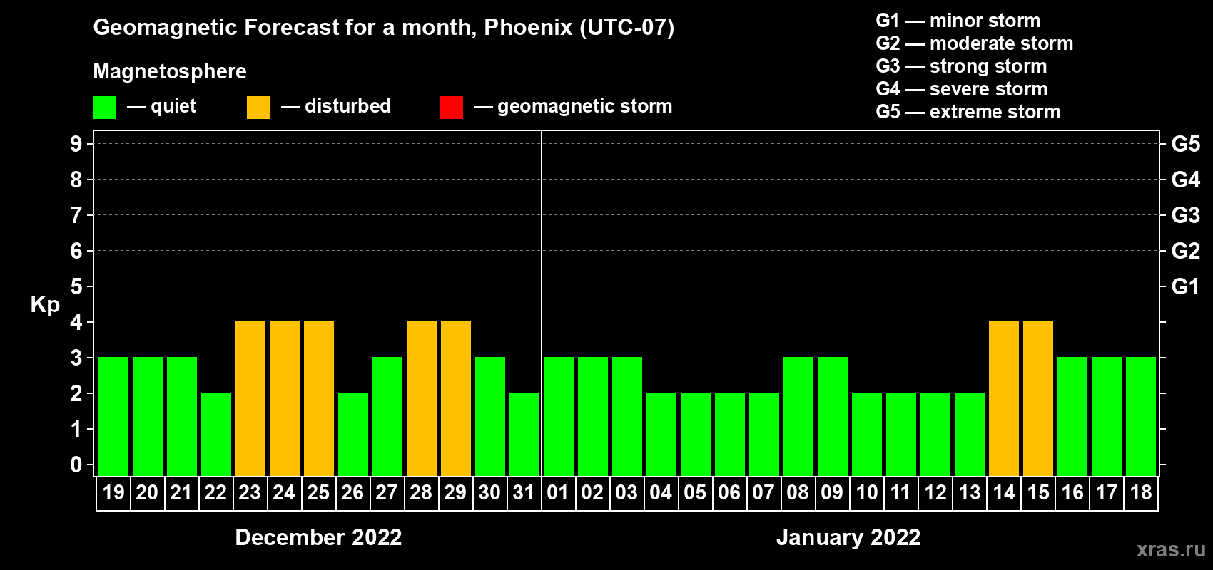 Forecast of the daily maximal value of geomagnetic index Kp for <b>1 month</b> (31 days) <b>from Dec 19, 2021 to Jan 18, 2022</b>