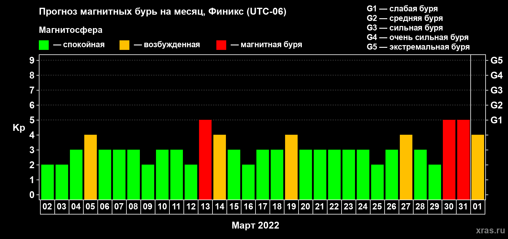 Прогноз максимального суточного геомагнитного индекса Kp на <b>1 месяц</b> (31 день) <b>с 02 марта по 01 апреля 2022 г</b>