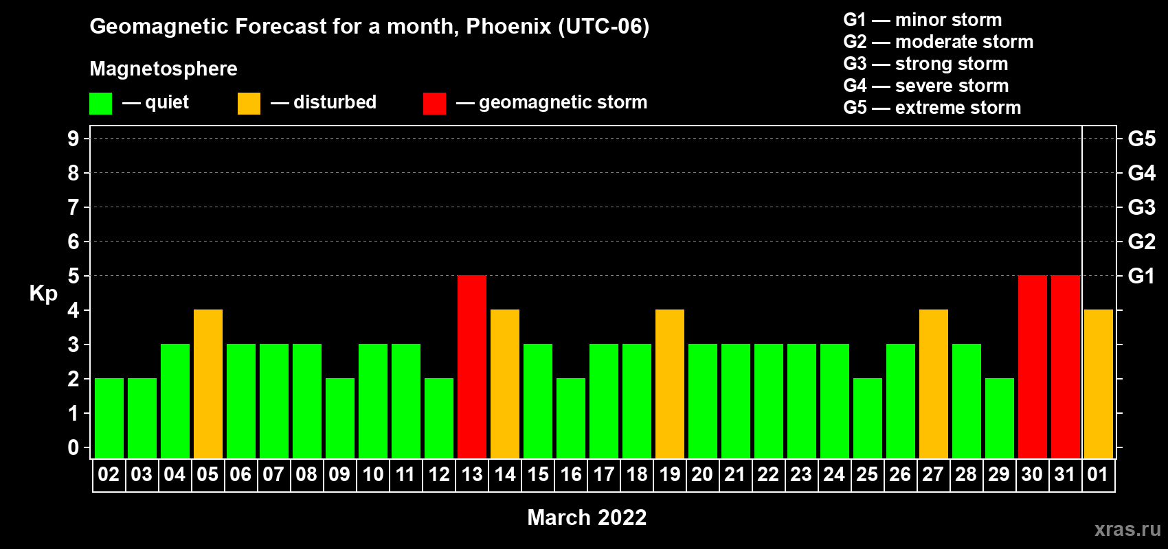 Forecast of the daily maximal value of geomagnetic index Kp for <b>1 month</b> (31 days) <b>from Mar 02, 2022 to Apr 01, 2022</b>