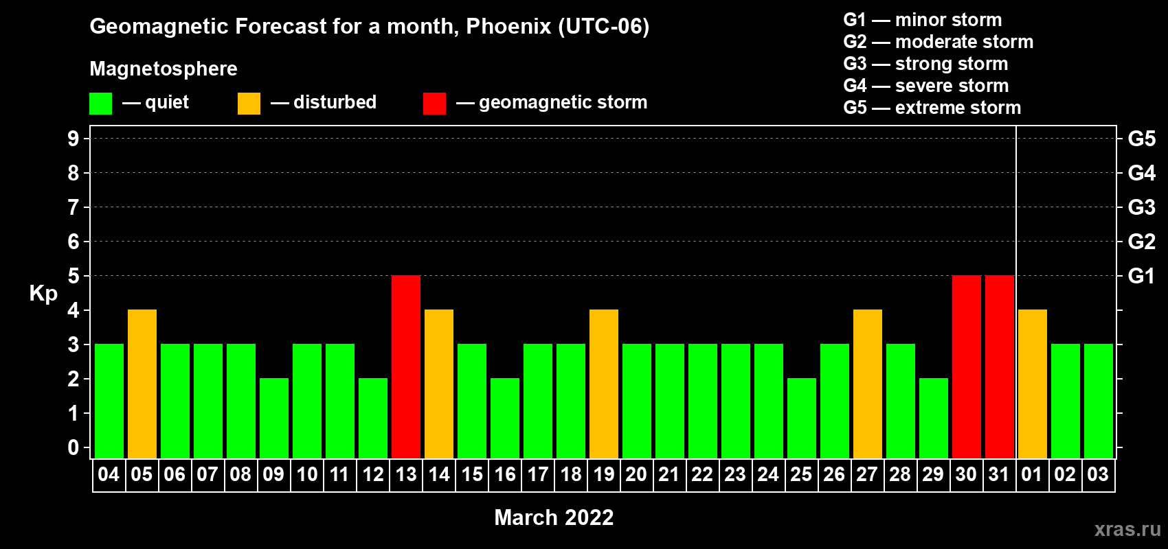 Forecast of the daily maximal value of geomagnetic index Kp for <b>1 month</b> (31 days) <b>from Mar 04, 2022 to Apr 03, 2022</b>