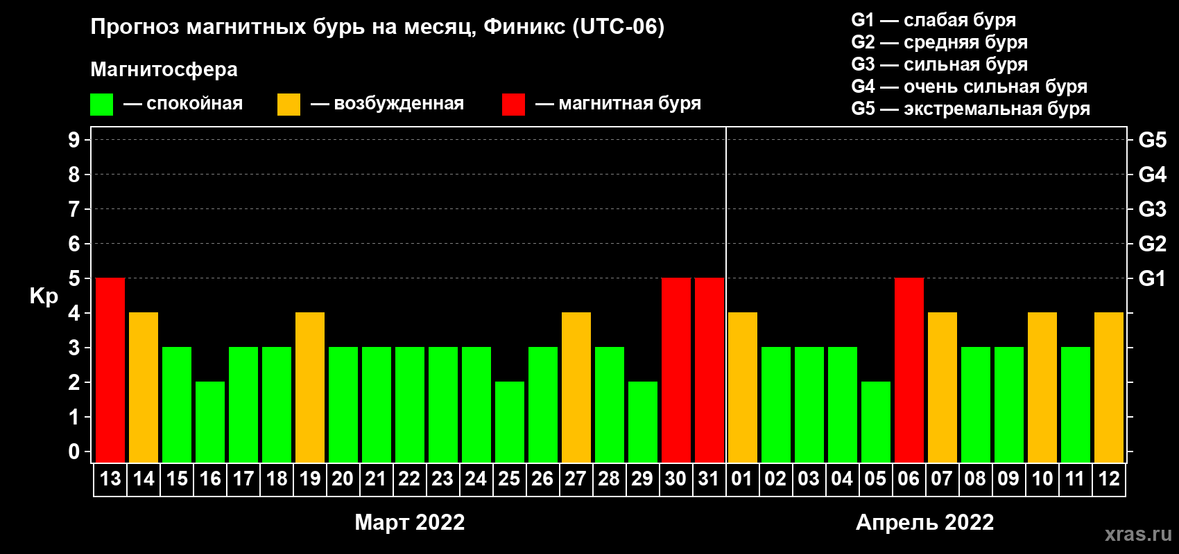 Прогноз максимального суточного геомагнитного индекса Kp на <b>1 месяц</b> (31 день) <b>с 13 марта по 12 апреля 2022 г</b>