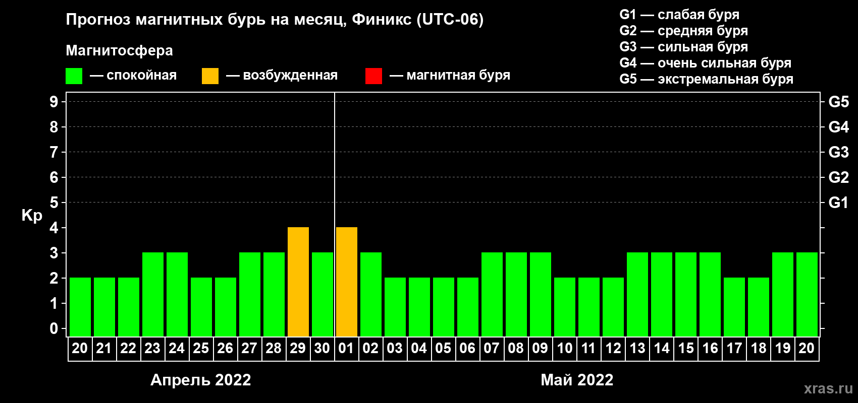 Прогноз максимального суточного геомагнитного индекса Kp на <b>1 месяц</b> (31 день) <b>с 20 апреля по 20 мая 2022 г</b>