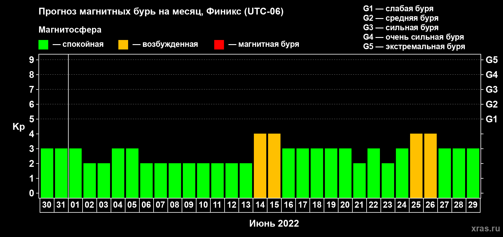 Прогноз максимального суточного геомагнитного индекса Kp на <b>1 месяц</b> (31 день) <b>с 30 мая по 29 июня 2022 г</b>