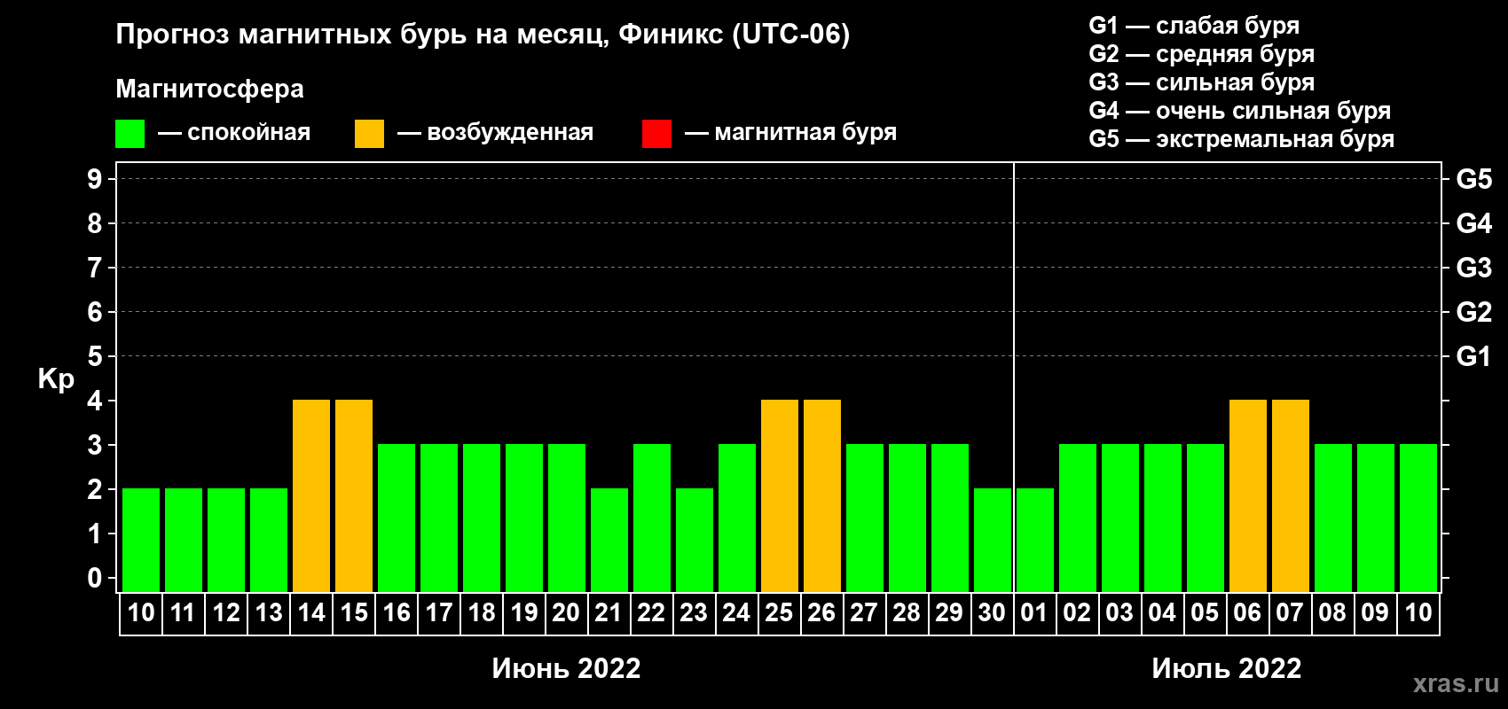 Прогноз максимального суточного геомагнитного индекса Kp на <b>1 месяц</b> (31 день) <b>с 10 июня по 10 июля 2022 г</b>