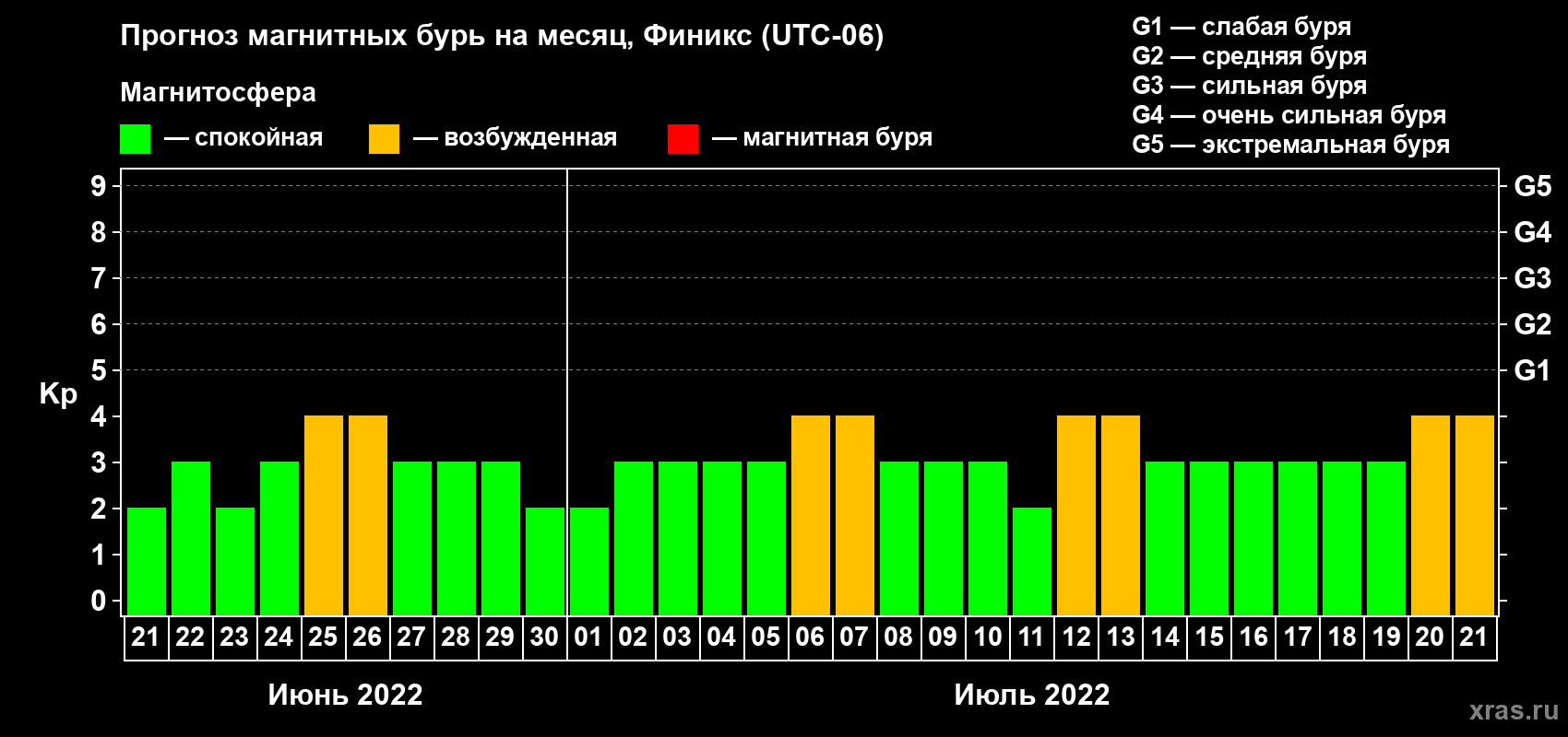 Прогноз максимального суточного геомагнитного индекса Kp на <b>1 месяц</b> (31 день) <b>с 21 июня по 21 июля 2022 г</b>