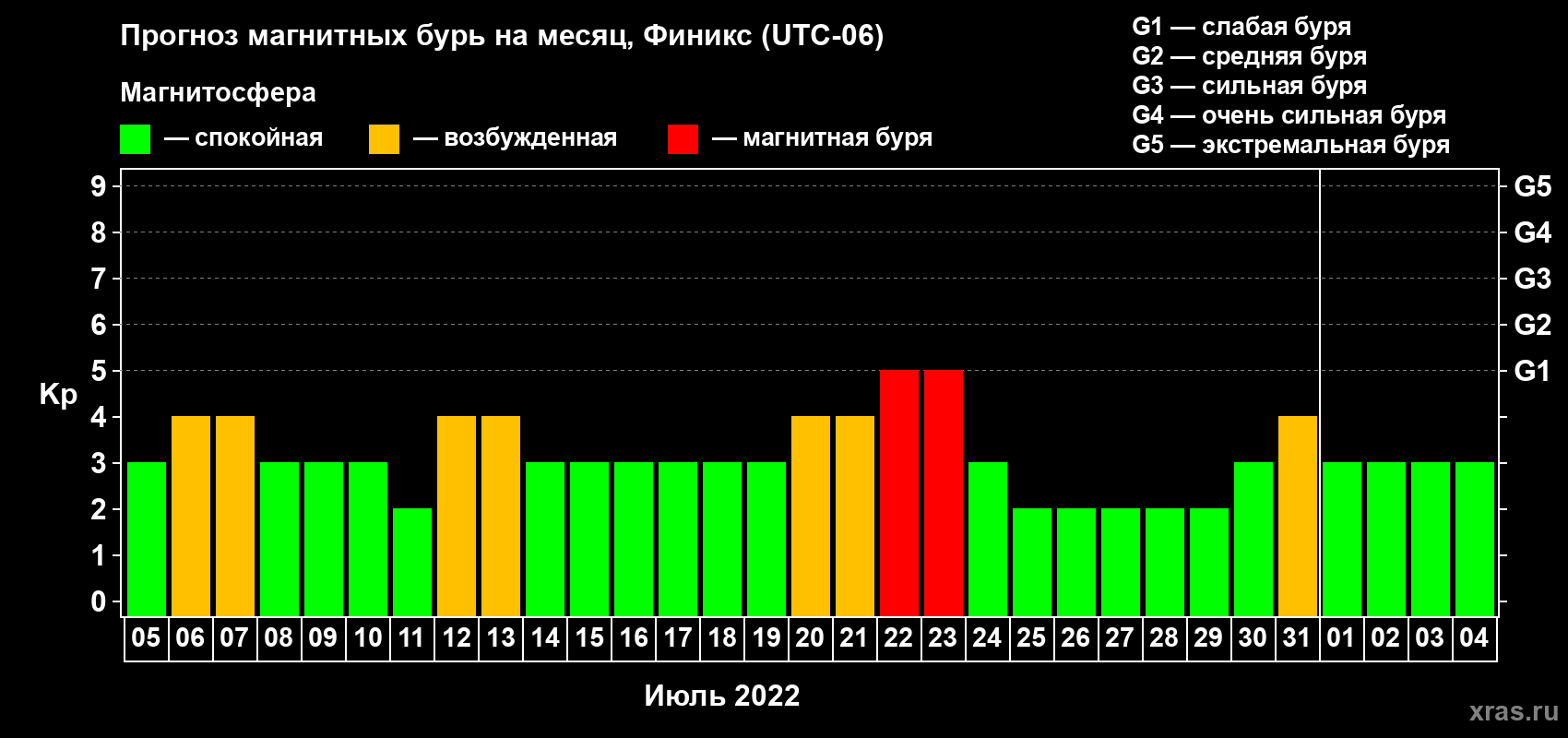 Прогноз максимального суточного геомагнитного индекса Kp на <b>1 месяц</b> (31 день) <b>с 05 июля по 04 августа 2022 г</b>