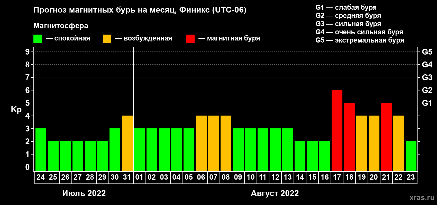 Прогноз максимального суточного геомагнитного индекса Kp на <b>1 месяц</b> (31 день) <b>с 24 июля по 23 августа 2022 г</b>