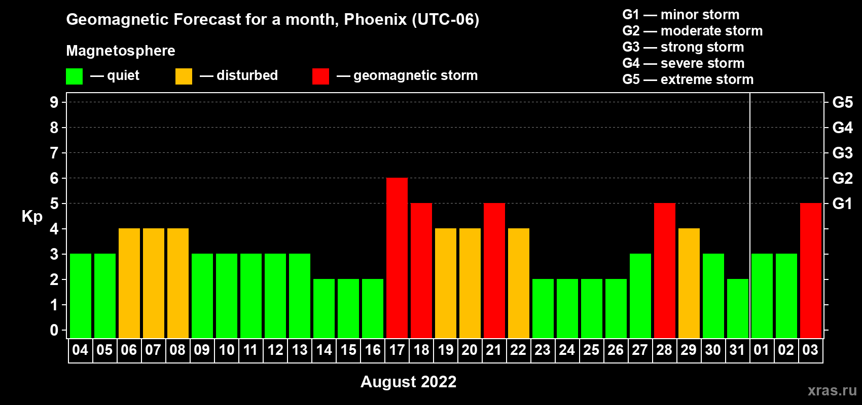 Forecast of the daily maximal value of geomagnetic index Kp for <b>1 month</b> (31 days) <b>from Aug 04, 2022 to Sep 03, 2022</b>