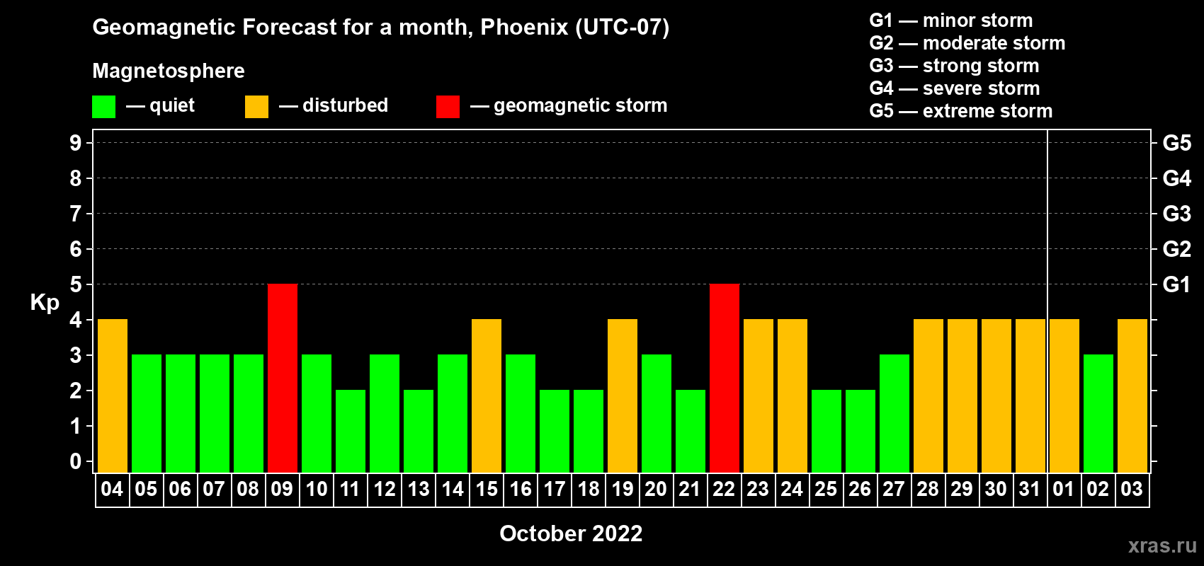 Forecast of the daily maximal value of geomagnetic index Kp for <b>1 month</b> (31 days) <b>from Oct 04, 2022 to Nov 03, 2022</b>
