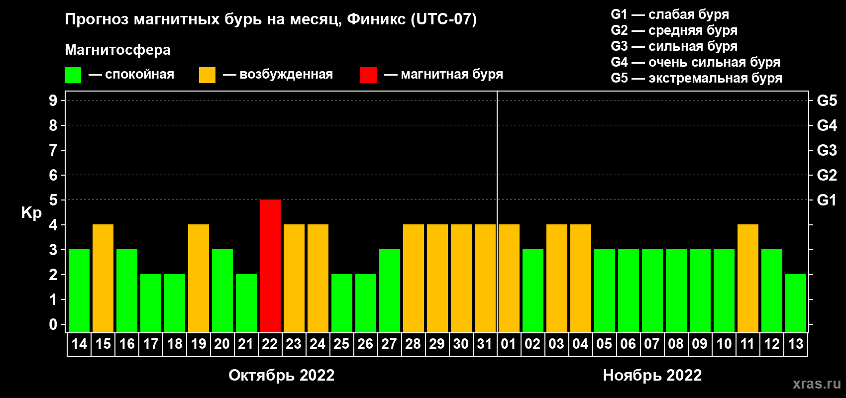 Прогноз максимального суточного геомагнитного индекса Kp на <b>1 месяц</b> (31 день) <b>с 14 октября по 13 ноября 2022 г</b>