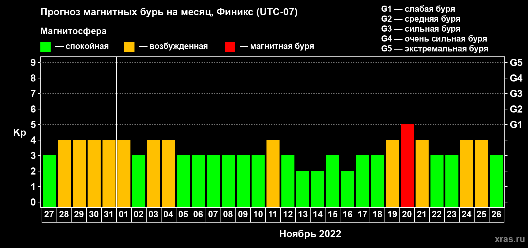 Прогноз максимального суточного геомагнитного индекса Kp на <b>1 месяц</b> (31 день) <b>с 27 октября по 26 ноября 2022 г</b>