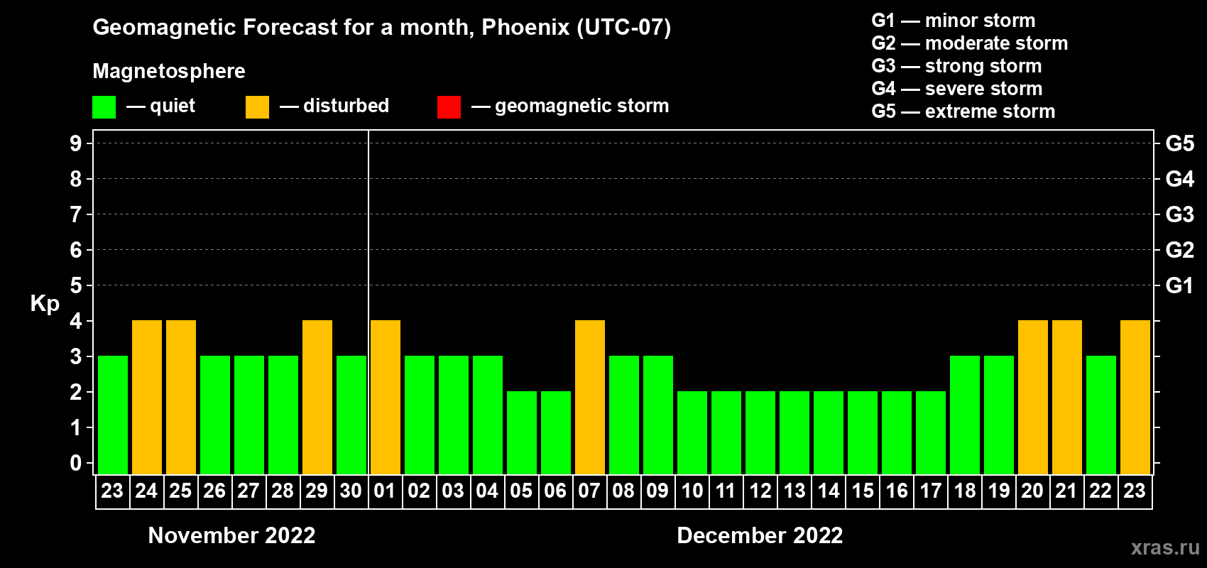Forecast of the daily maximal value of geomagnetic index Kp for <b>1 month</b> (31 days) <b>from Nov 23, 2022 to Dec 23, 2022</b>