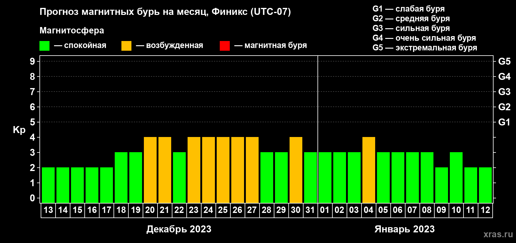 Прогноз максимального суточного геомагнитного индекса Kp на <b>1 месяц</b> (31 день) <b>с 13 декабря 2022 г по 12 января 2023 г</b>