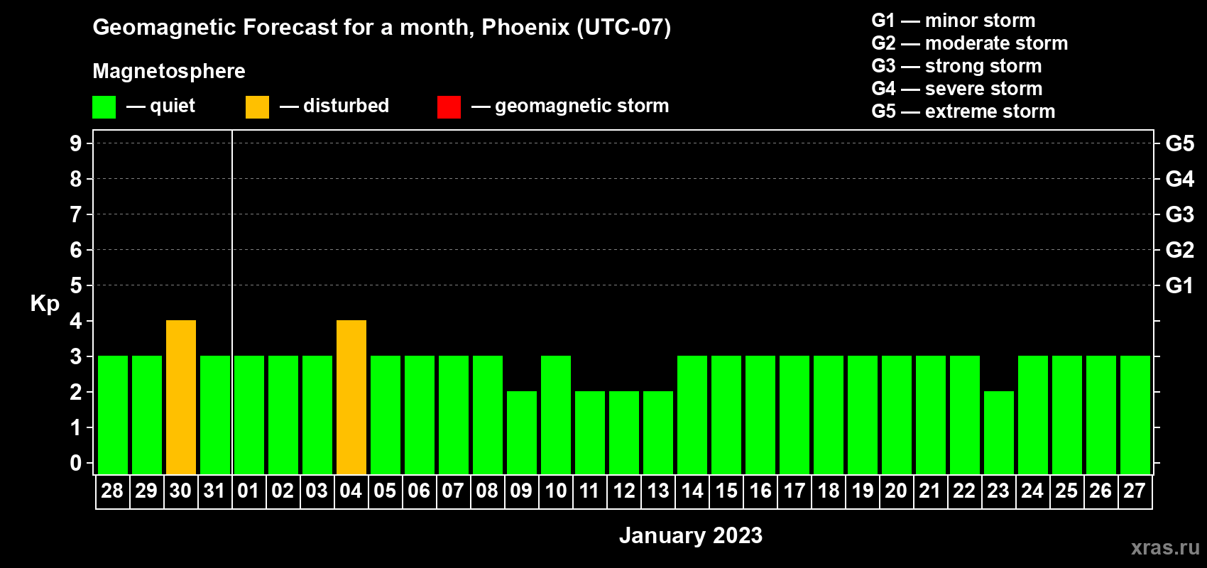Forecast of the daily maximal value of geomagnetic index Kp for <b>1 month</b> (31 days) <b>from Dec 28, 2022 to Jan 27, 2023</b>