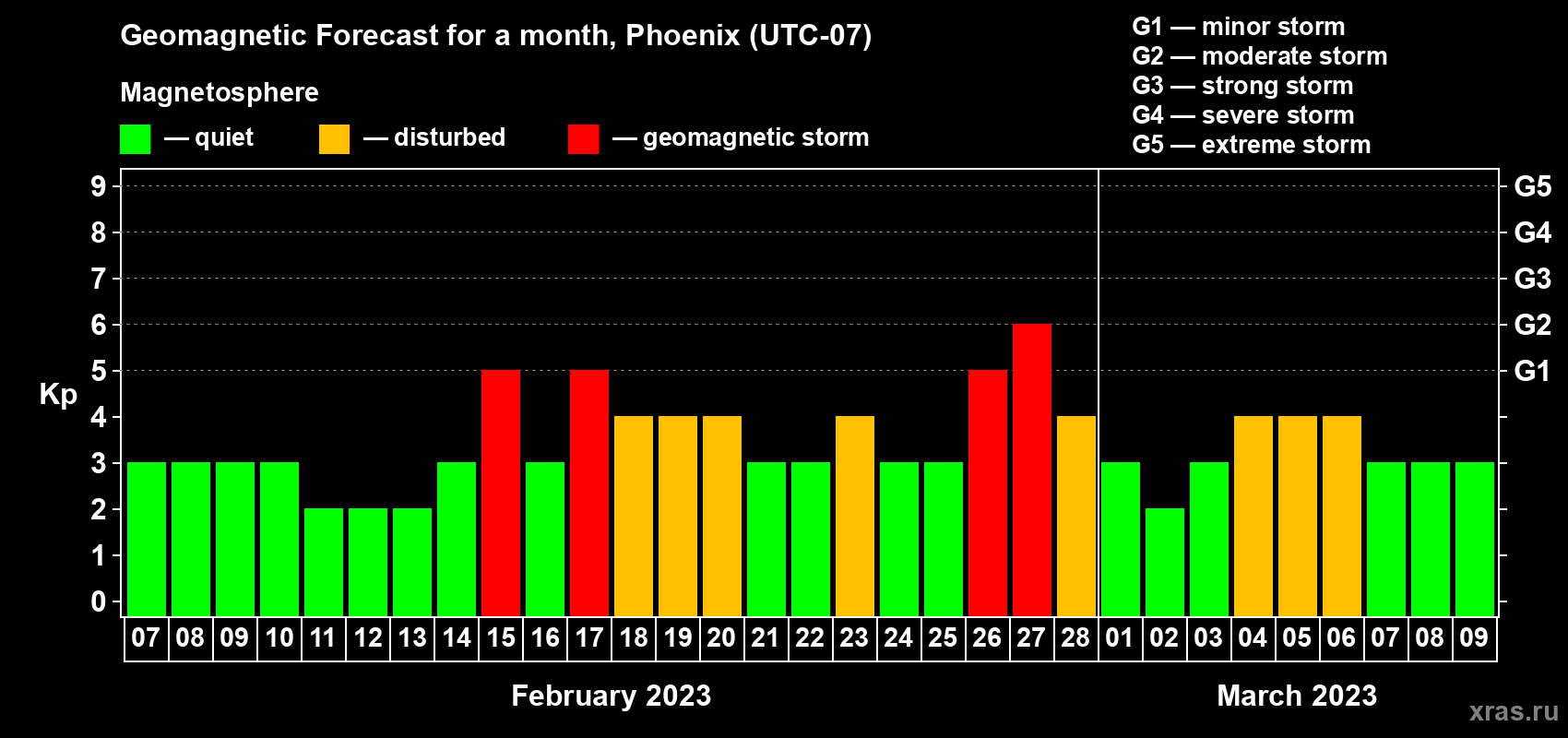 Forecast of the daily maximal value of geomagnetic index Kp for <b>1 month</b> (31 days) <b>from Feb 07, 2023 to Mar 09, 2023</b>