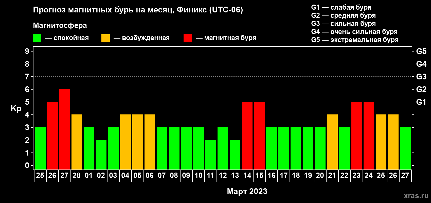 Прогноз максимального суточного геомагнитного индекса Kp на <b>1 месяц</b> (31 день) <b>с 25 февраля по 27 марта 2023 г</b>