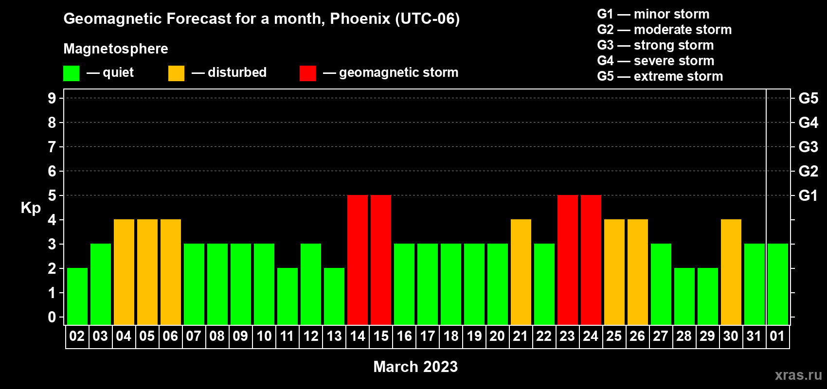 Forecast of the daily maximal value of geomagnetic index Kp for <b>1 month</b> (31 days) <b>from Mar 02, 2023 to Apr 01, 2023</b>