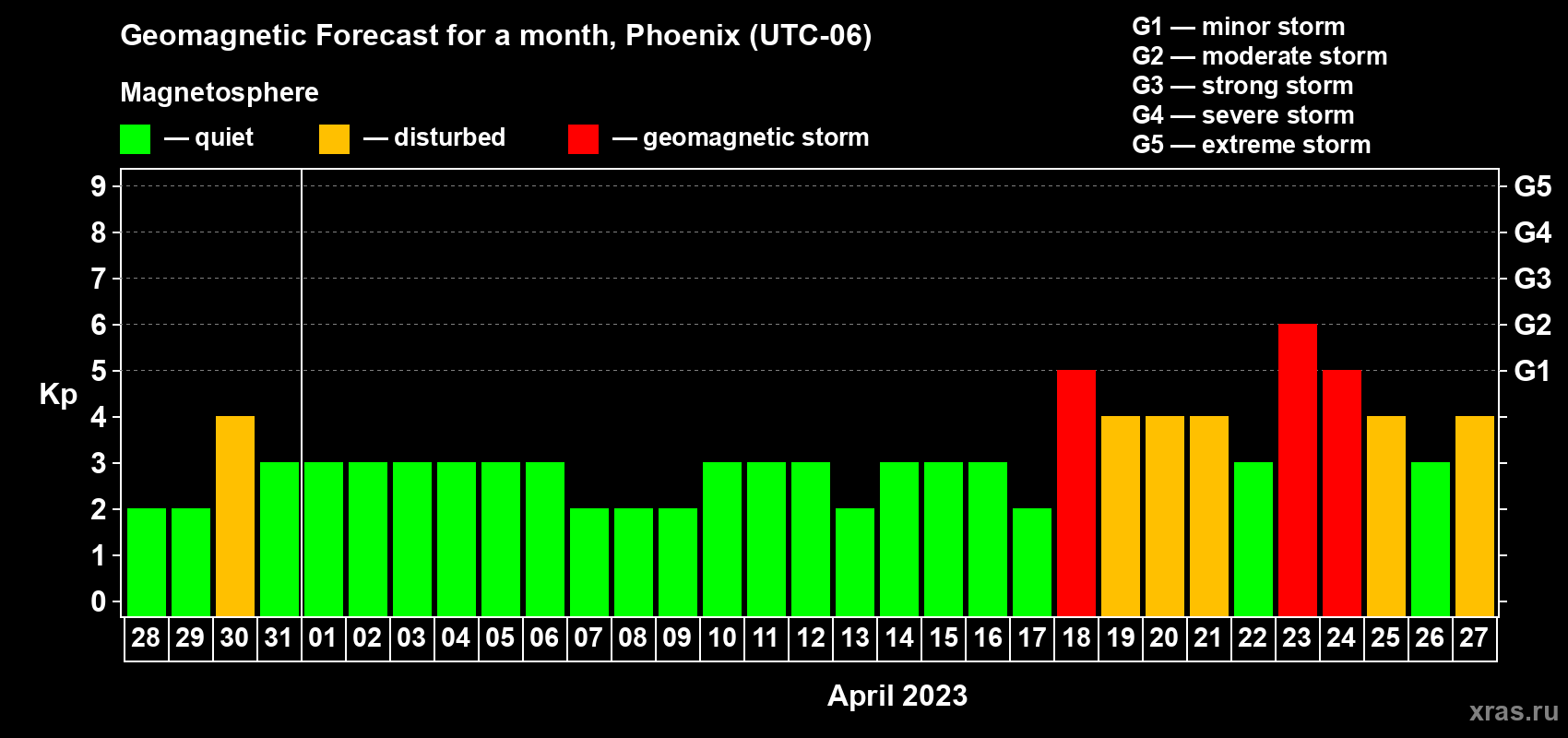 Forecast of the daily maximal value of geomagnetic index Kp for <b>1 month</b> (31 days) <b>from Mar 28, 2023 to Apr 27, 2023</b>