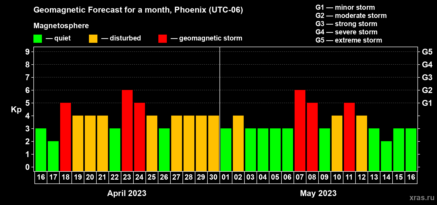 Forecast of the daily maximal value of geomagnetic index Kp for <b>1 month</b> (31 days) <b>from Apr 16, 2023 to May 16, 2023</b>