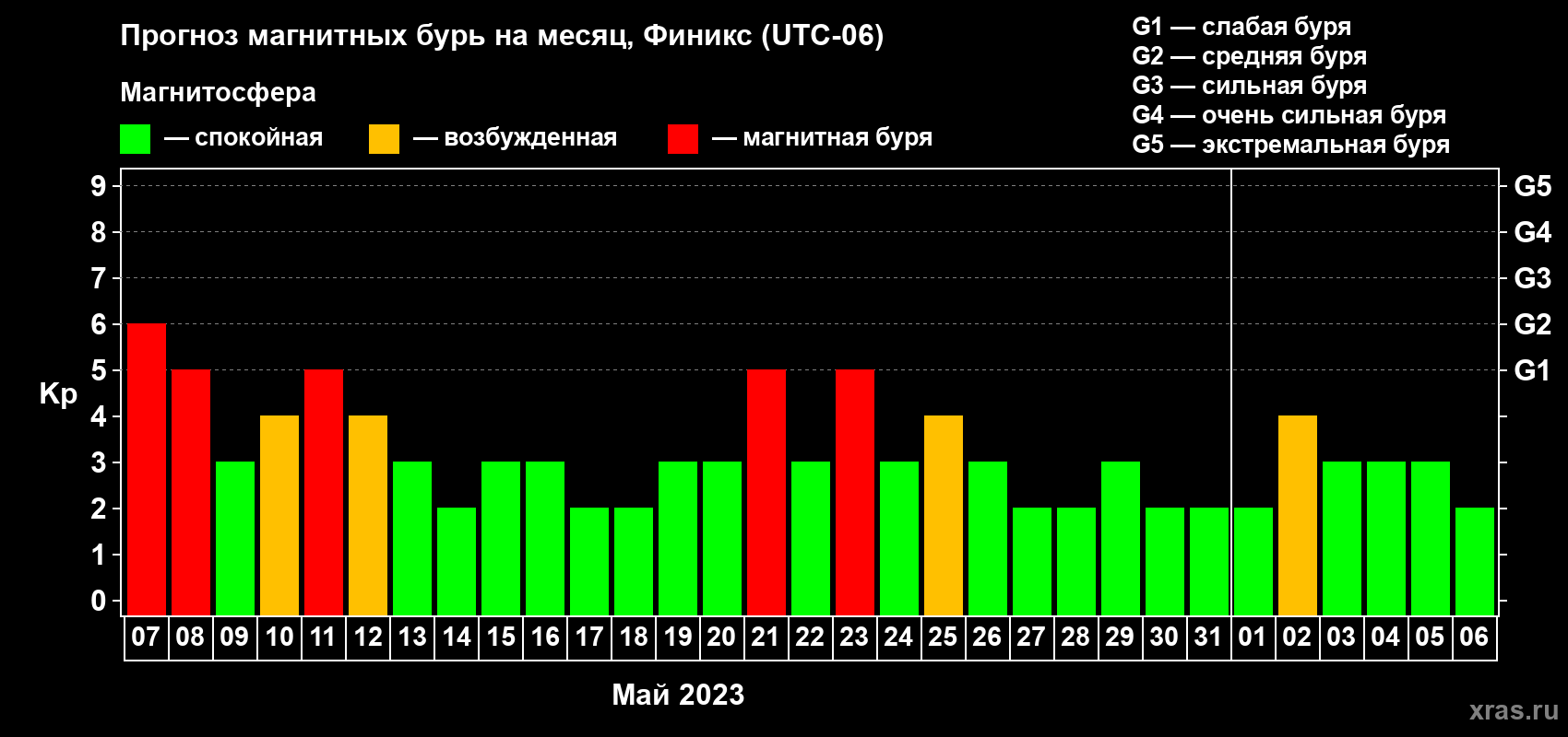 Прогноз максимального суточного геомагнитного индекса Kp на <b>1 месяц</b> (31 день) <b>с 07 мая по 06 июня 2023 г</b>