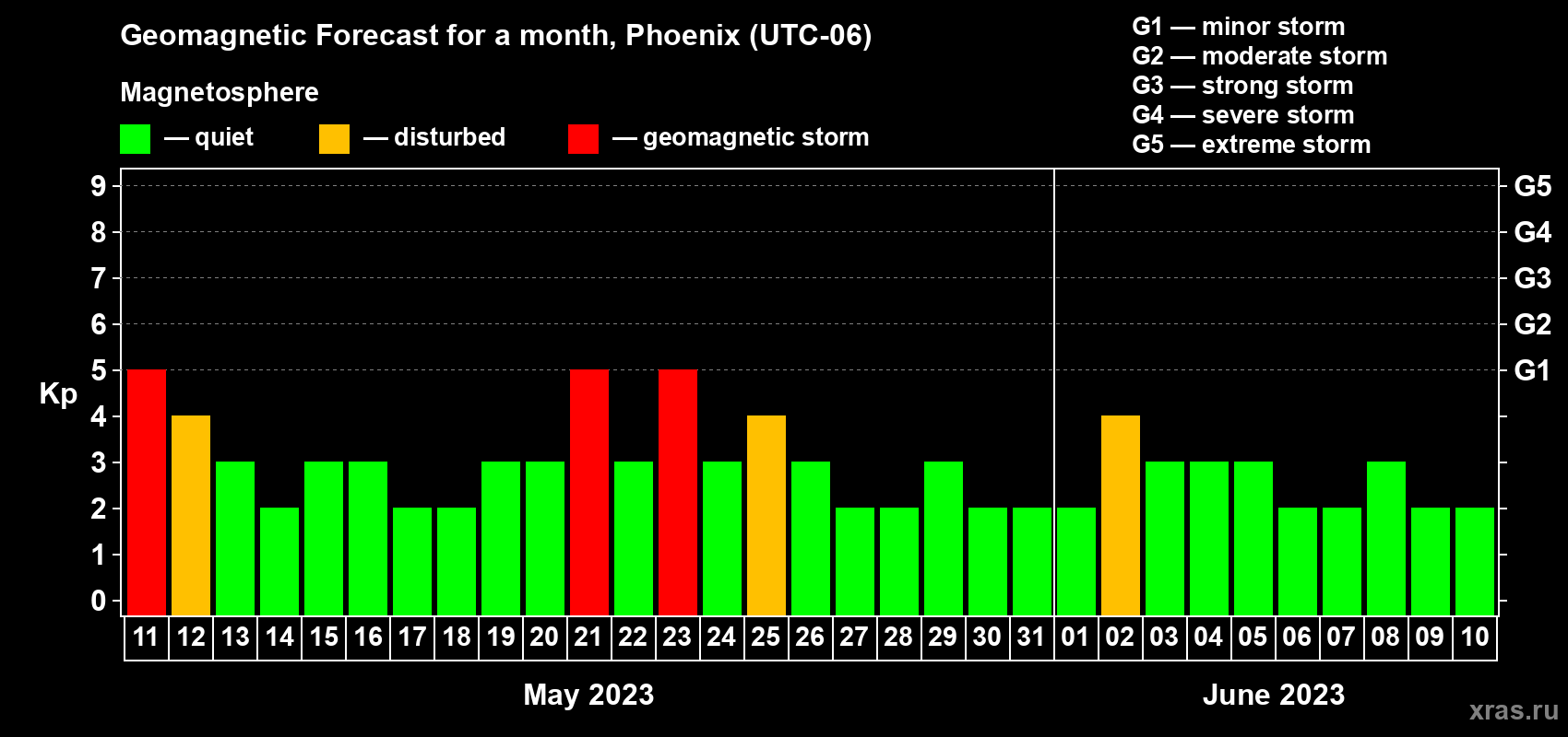Forecast of the daily maximal value of geomagnetic index Kp for <b>1 month</b> (31 days) <b>from May 11, 2023 to Jun 10, 2023</b>