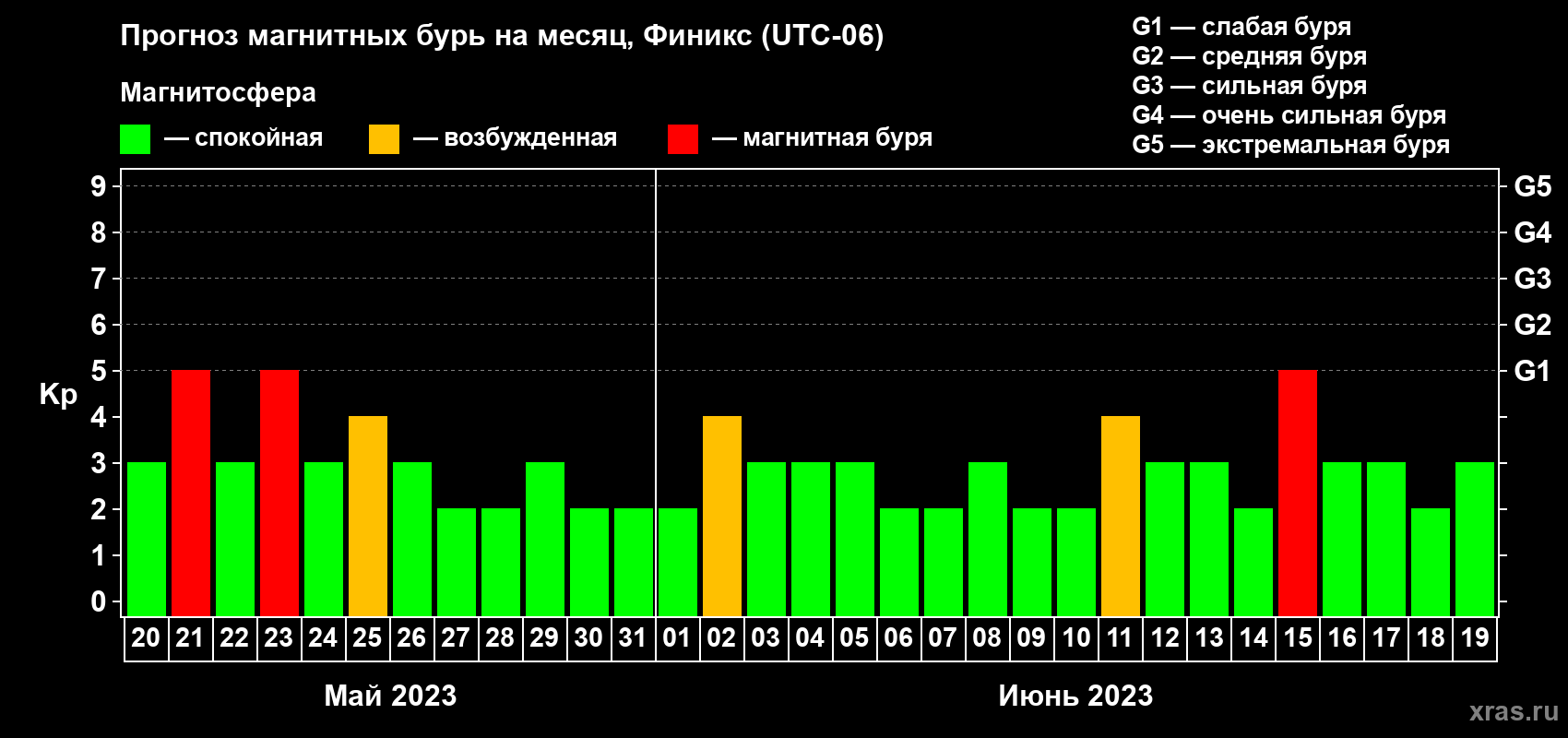 Прогноз максимального суточного геомагнитного индекса Kp на <b>1 месяц</b> (31 день) <b>с 20 мая по 19 июня 2023 г</b>