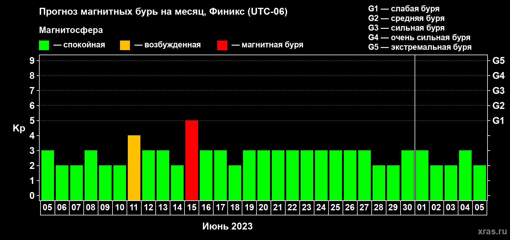 Прогноз максимального суточного геомагнитного индекса Kp на <b>1 месяц</b> (31 день) <b>с 05 июня по 05 июля 2023 г</b>