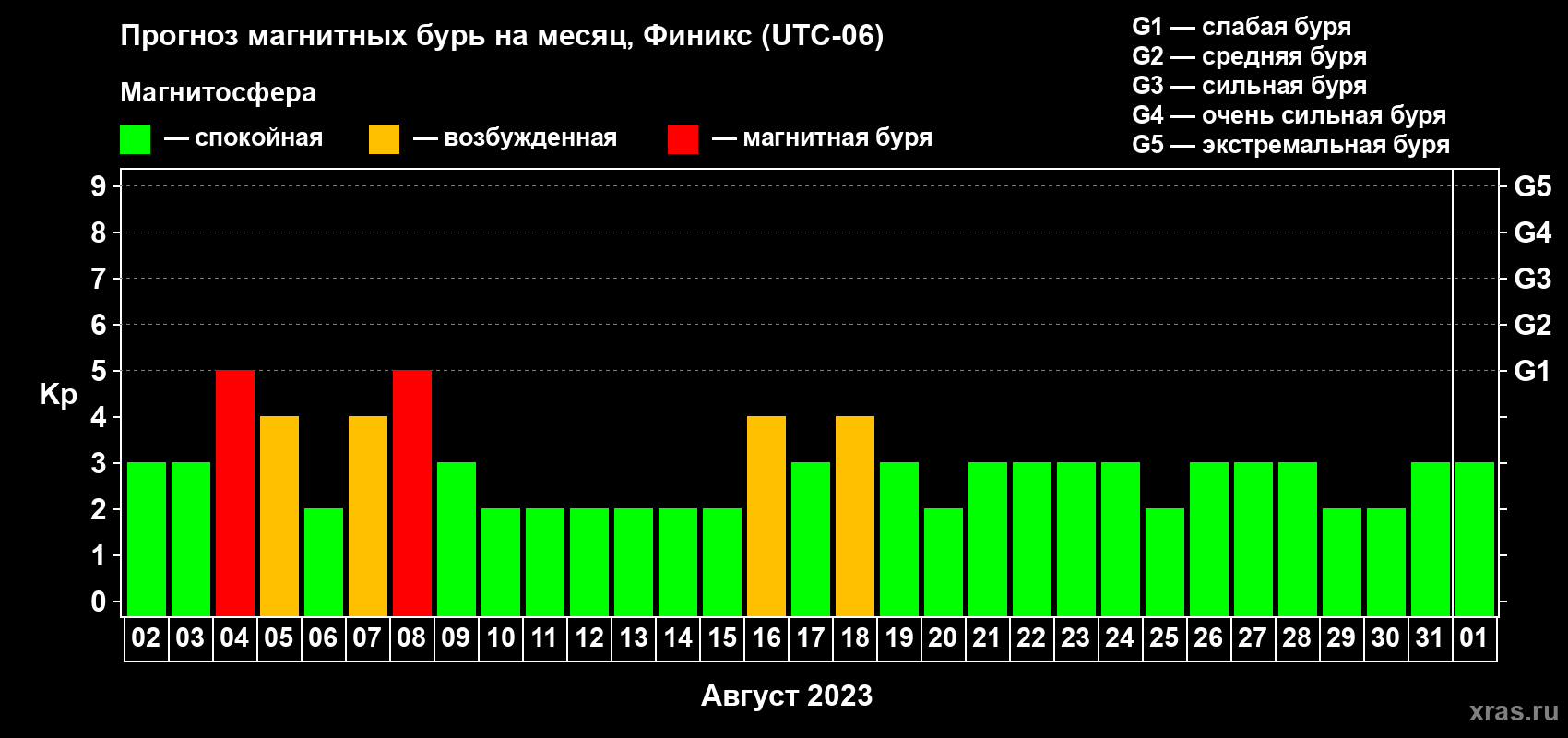 Прогноз максимального суточного геомагнитного индекса Kp на <b>1 месяц</b> (31 день) <b>с 02 августа по 01 сентября 2023 г</b>