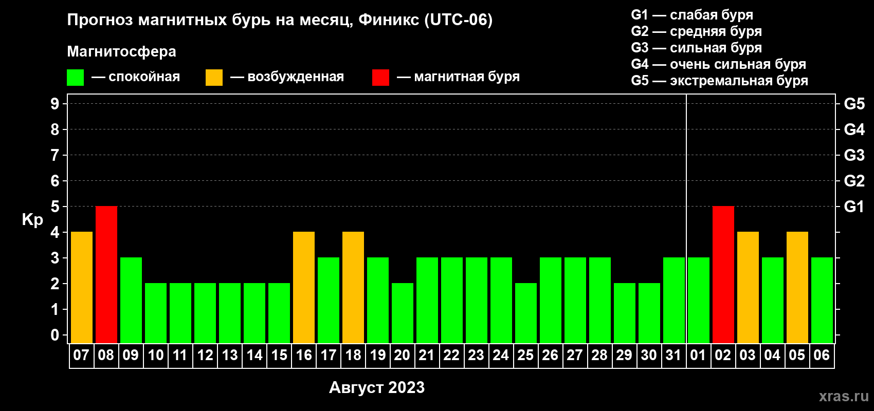 Прогноз максимального суточного геомагнитного индекса Kp на <b>1 месяц</b> (31 день) <b>с 07 августа по 06 сентября 2023 г</b>