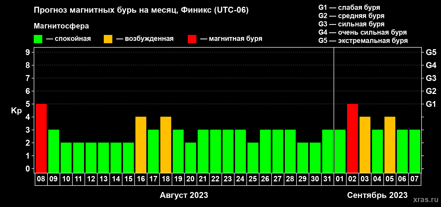 Прогноз максимального суточного геомагнитного индекса Kp на <b>1 месяц</b> (31 день) <b>с 08 августа по 07 сентября 2023 г</b>