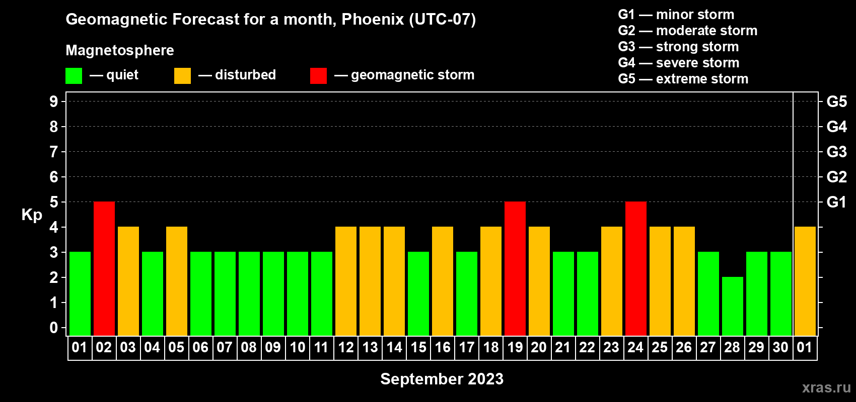 Forecast of the daily maximal value of geomagnetic index Kp for <b>1 month</b> (31 days) <b>from Sep 01, 2023 to Oct 01, 2023</b>
