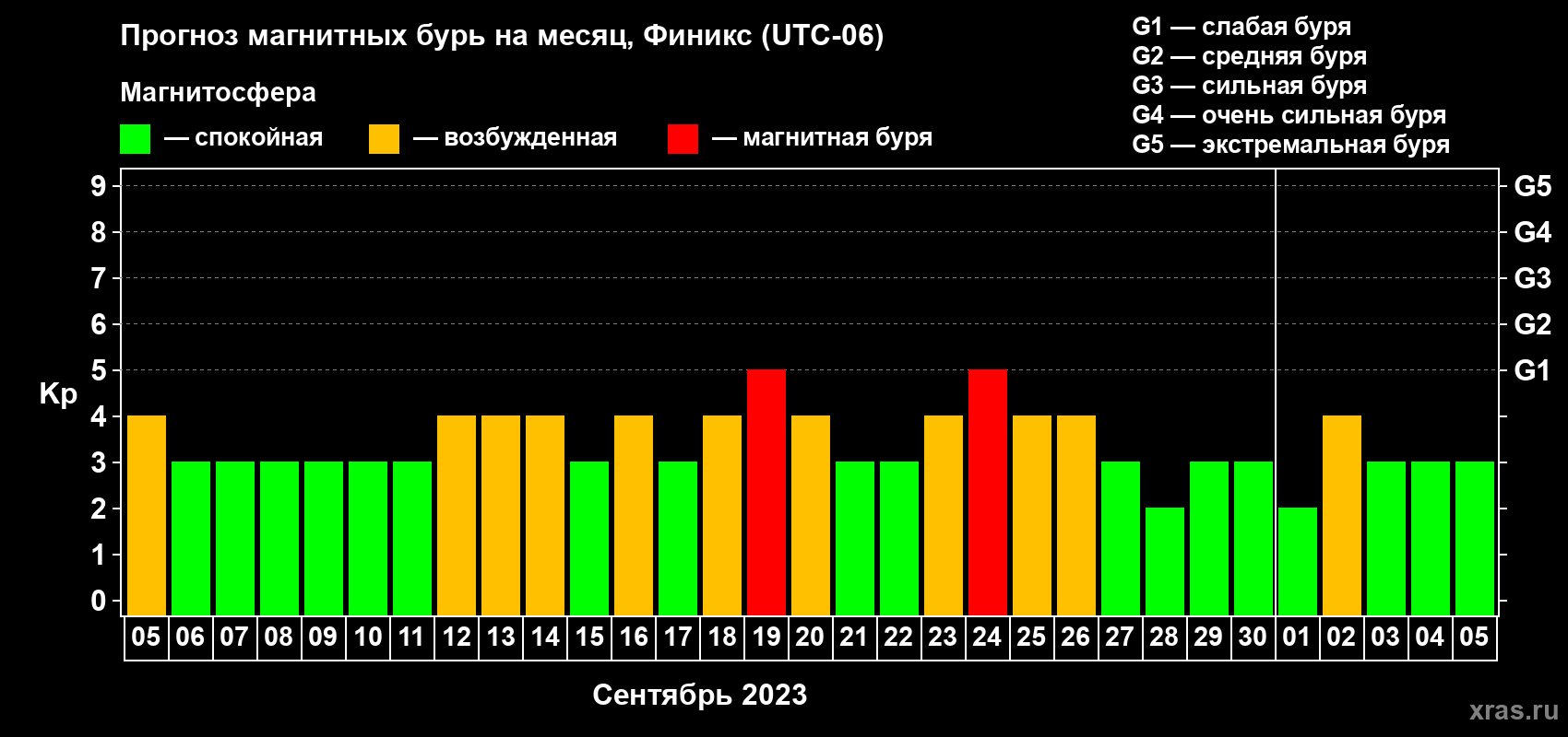 Прогноз максимального суточного геомагнитного индекса Kp на <b>1 месяц</b> (31 день) <b>с 05 сентября по 05 октября 2023 г</b>