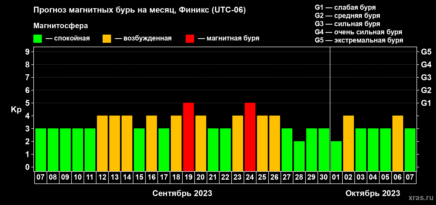 Прогноз максимального суточного геомагнитного индекса Kp на <b>1 месяц</b> (31 день) <b>с 07 сентября по 07 октября 2023 г</b>