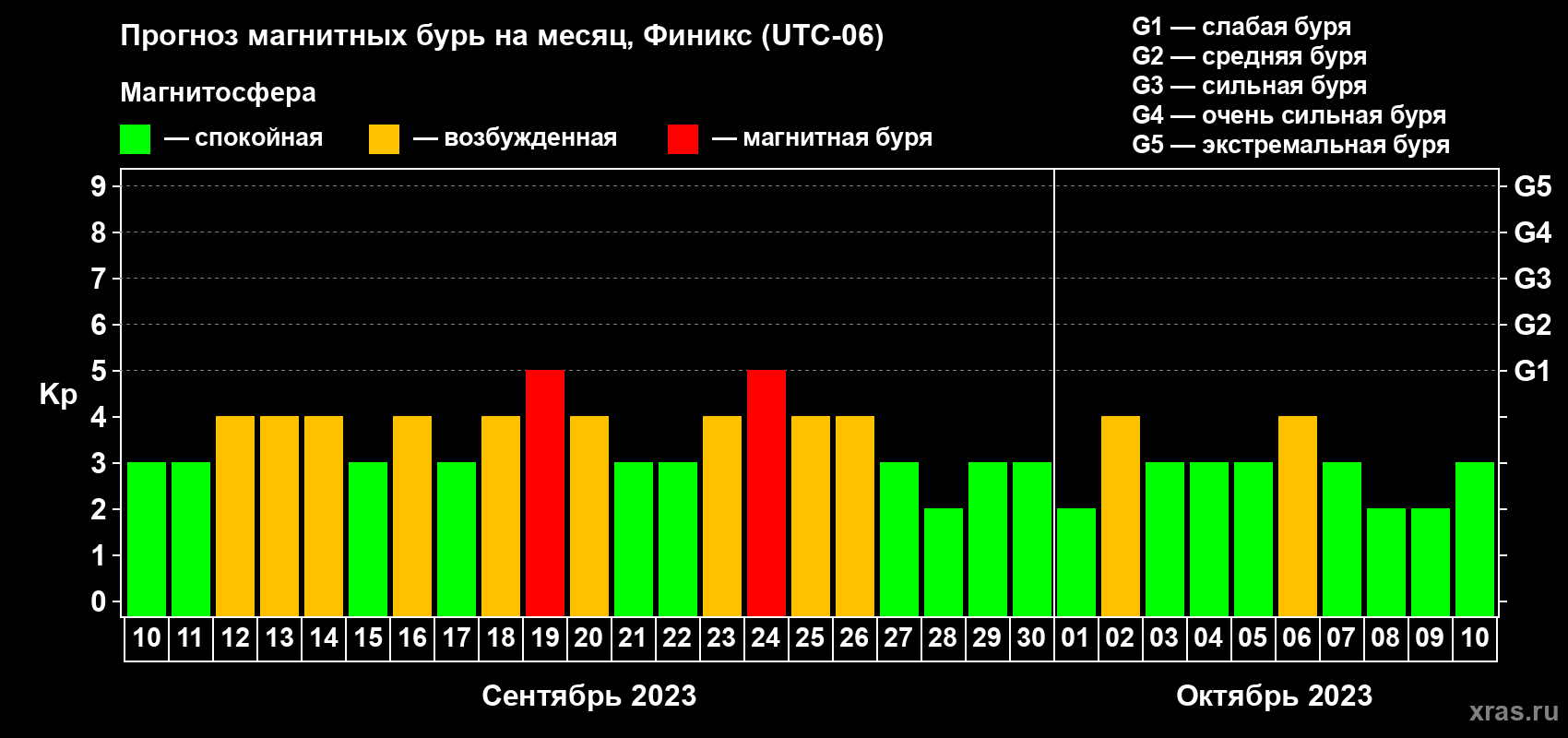 Прогноз максимального суточного геомагнитного индекса Kp на <b>1 месяц</b> (31 день) <b>с 10 сентября по 10 октября 2023 г</b>