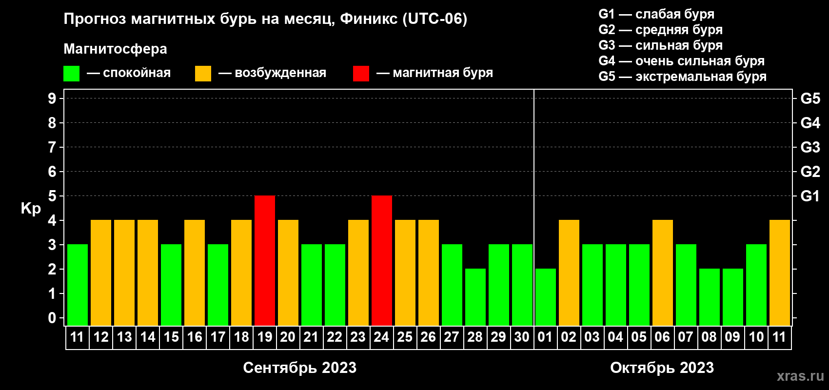 Прогноз максимального суточного геомагнитного индекса Kp на <b>1 месяц</b> (31 день) <b>с 11 сентября по 11 октября 2023 г</b>
