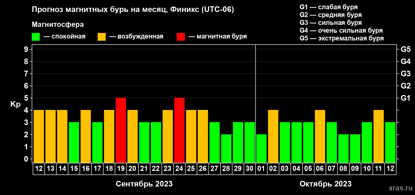 Прогноз максимального суточного геомагнитного индекса Kp на <b>1 месяц</b> (31 день) <b>с 12 сентября по 12 октября 2023 г</b>