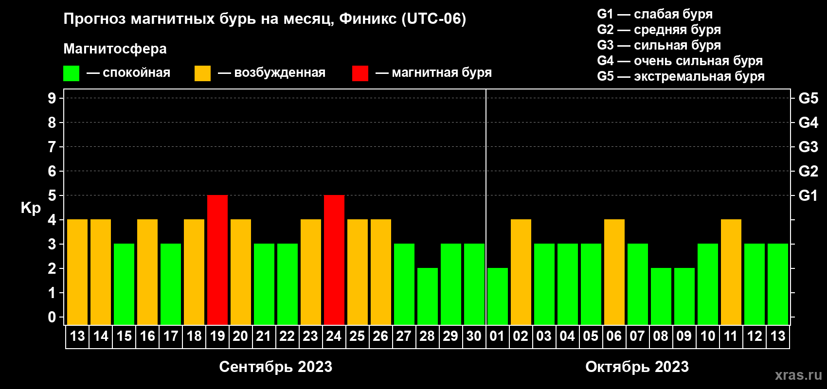 Прогноз максимального суточного геомагнитного индекса Kp на <b>1 месяц</b> (31 день) <b>с 13 сентября по 13 октября 2023 г</b>