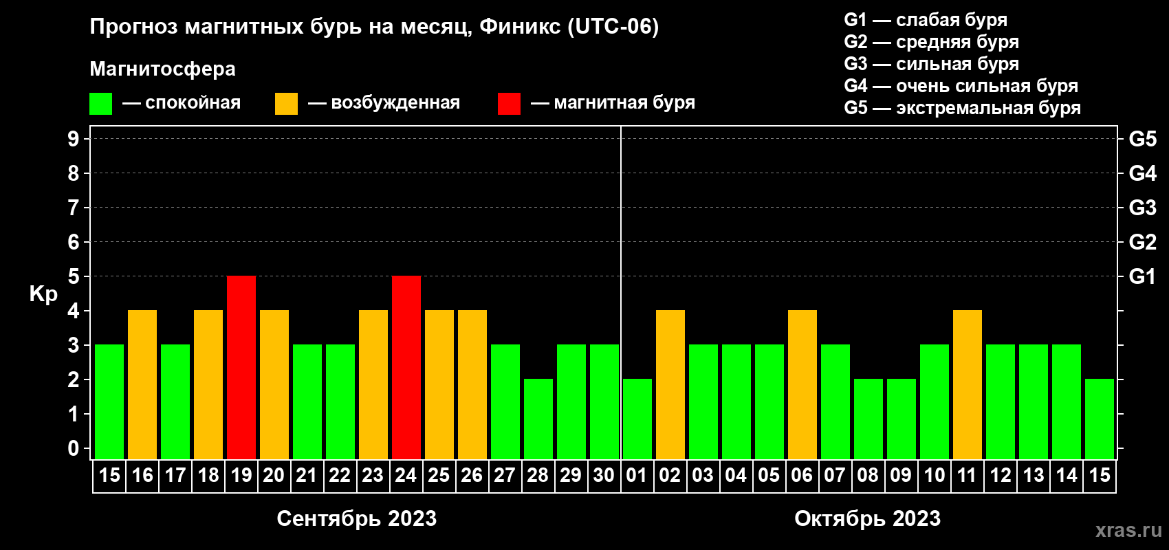 Прогноз максимального суточного геомагнитного индекса Kp на <b>1 месяц</b> (31 день) <b>с 15 сентября по 15 октября 2023 г</b>