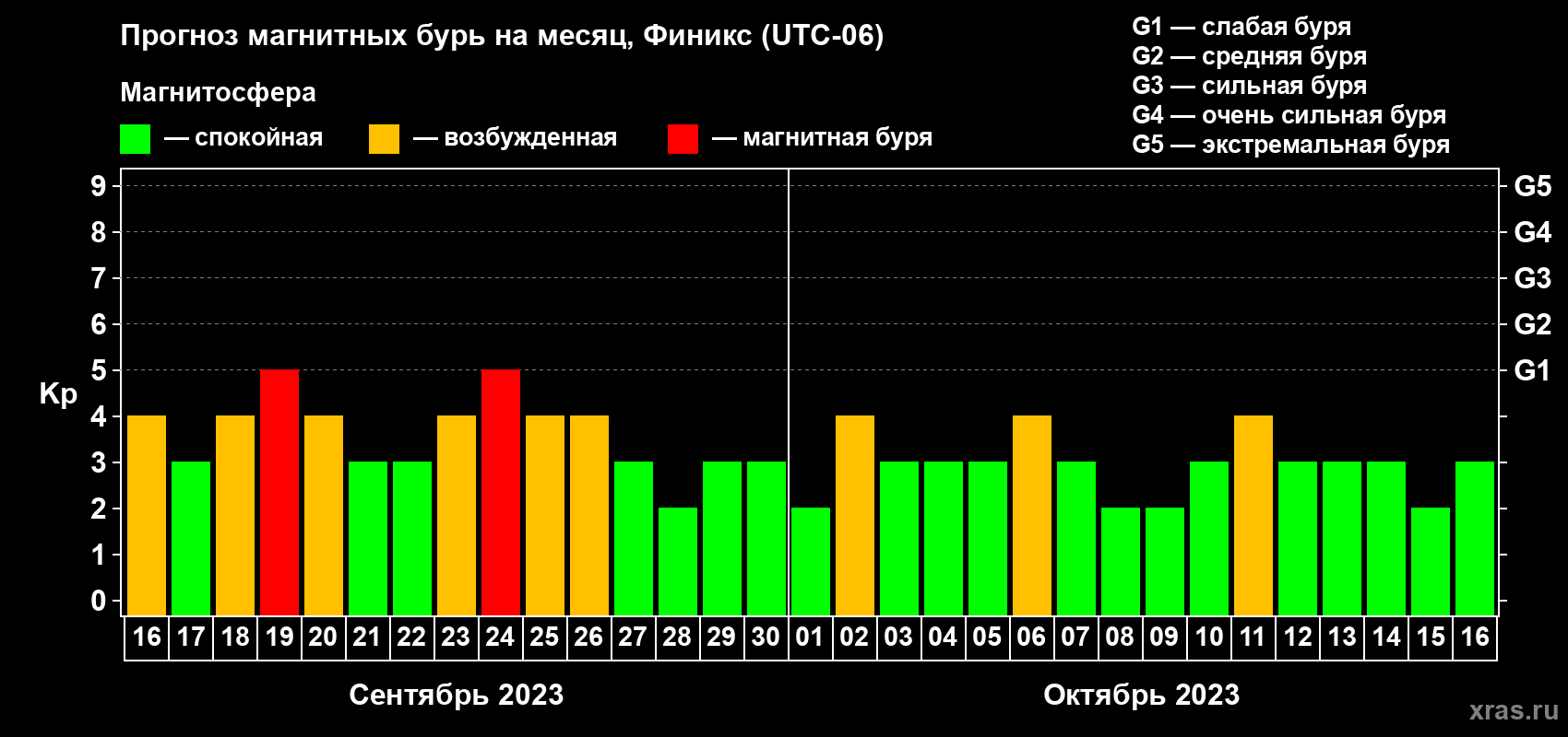 Прогноз максимального суточного геомагнитного индекса Kp на <b>1 месяц</b> (31 день) <b>с 16 сентября по 16 октября 2023 г</b>