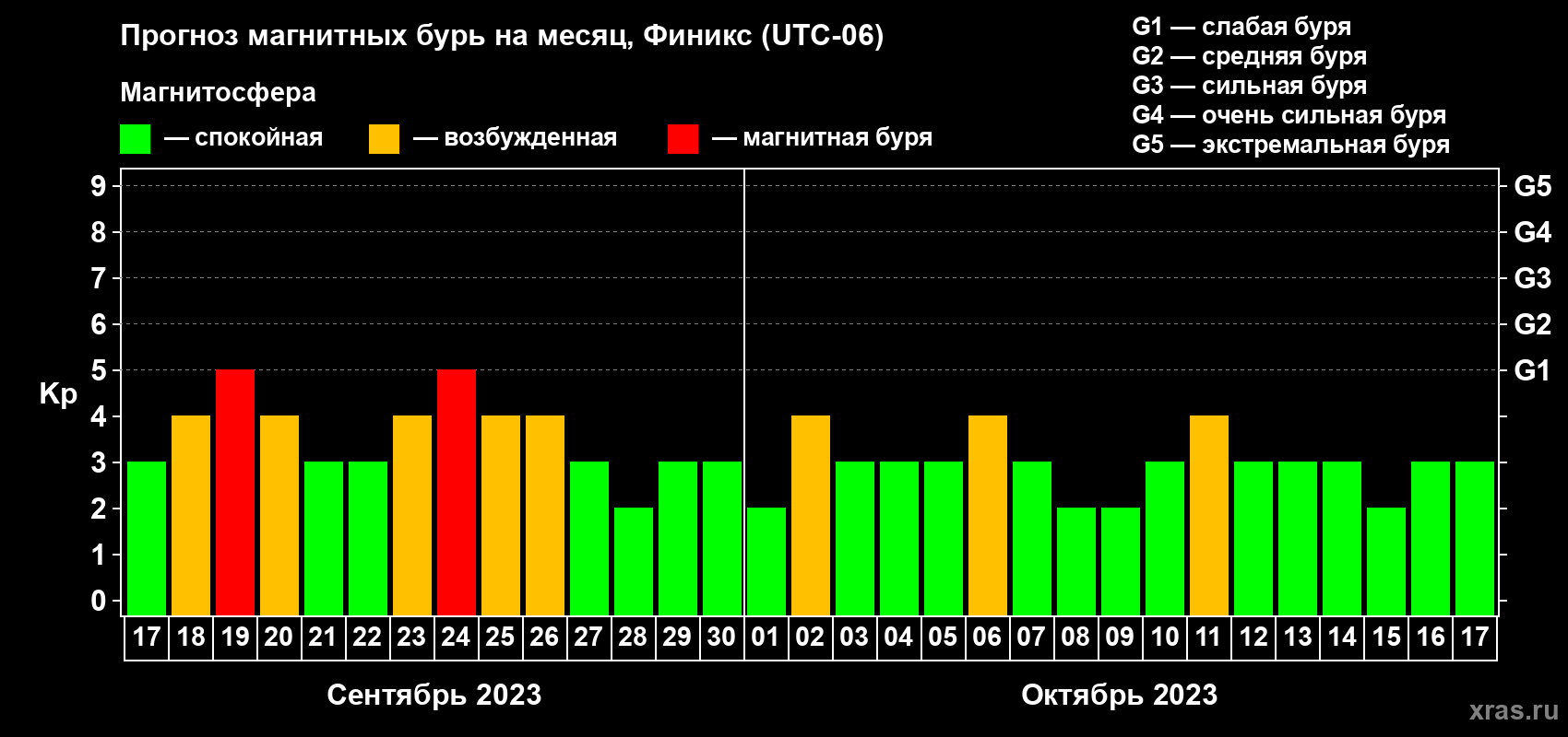 Прогноз максимального суточного геомагнитного индекса Kp на <b>1 месяц</b> (31 день) <b>с 17 сентября по 17 октября 2023 г</b>