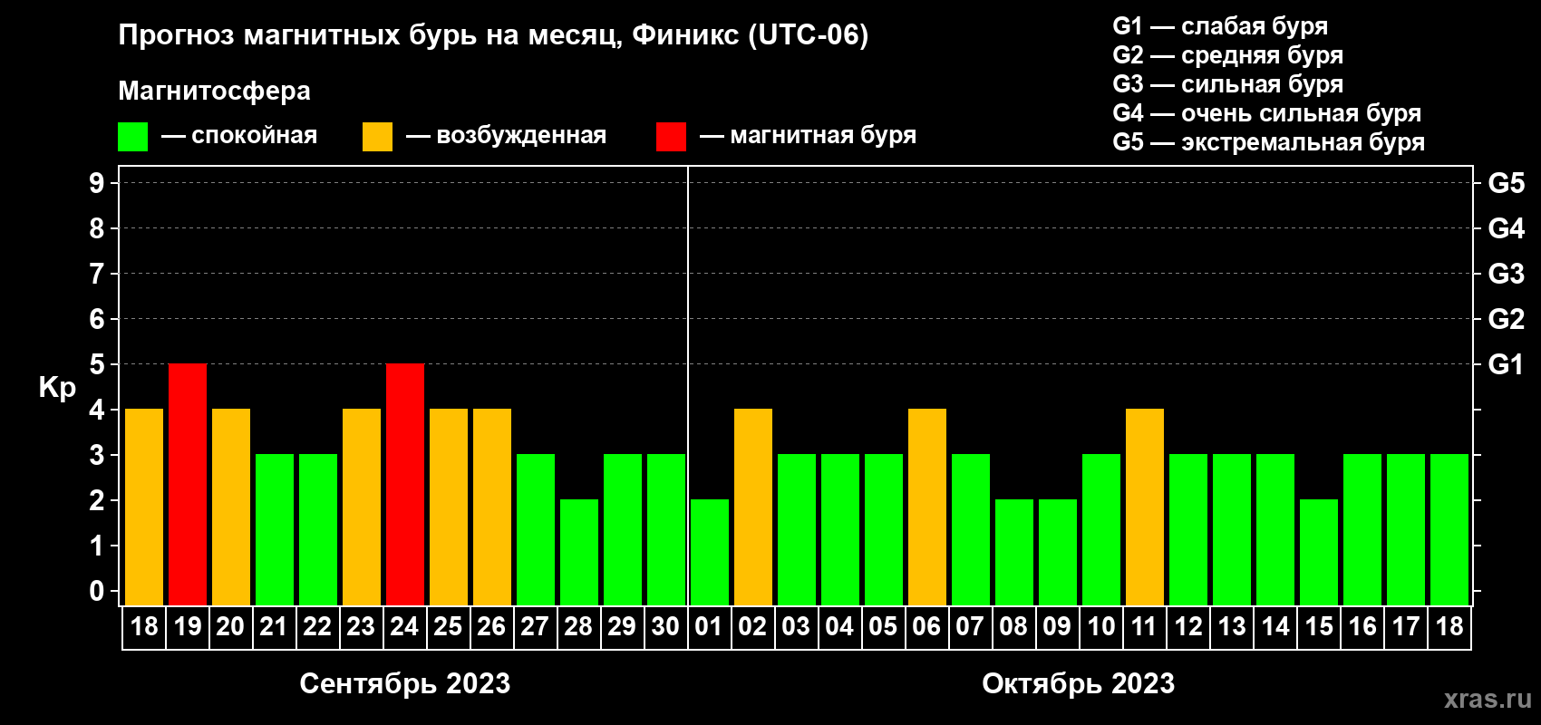 Прогноз максимального суточного геомагнитного индекса Kp на <b>1 месяц</b> (31 день) <b>с 18 сентября по 18 октября 2023 г</b>
