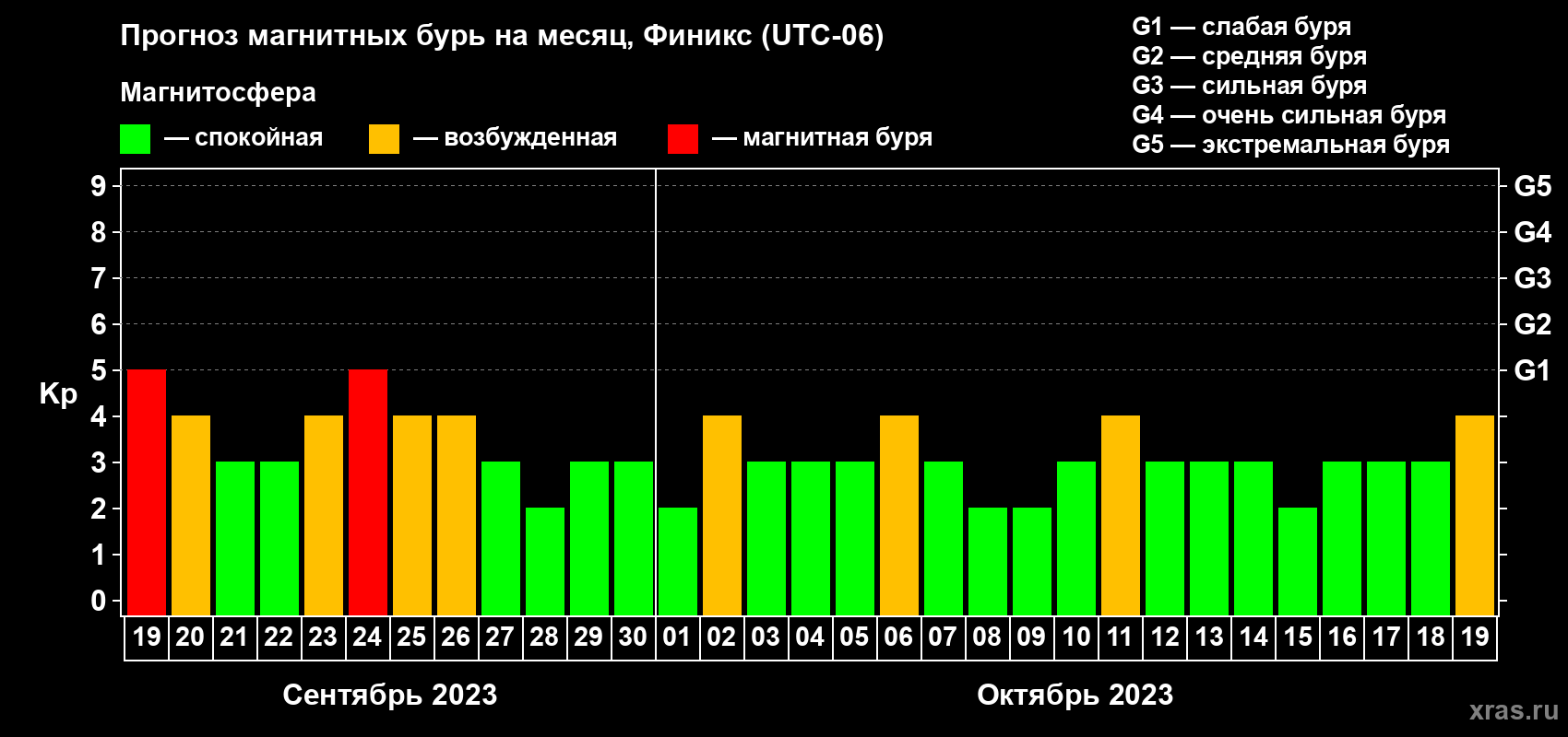 Прогноз максимального суточного геомагнитного индекса Kp на <b>1 месяц</b> (31 день) <b>с 19 сентября по 19 октября 2023 г</b>