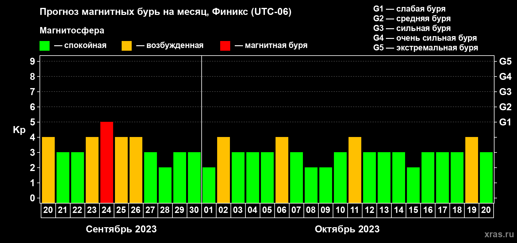 Прогноз максимального суточного геомагнитного индекса Kp на <b>1 месяц</b> (31 день) <b>с 20 сентября по 20 октября 2023 г</b>