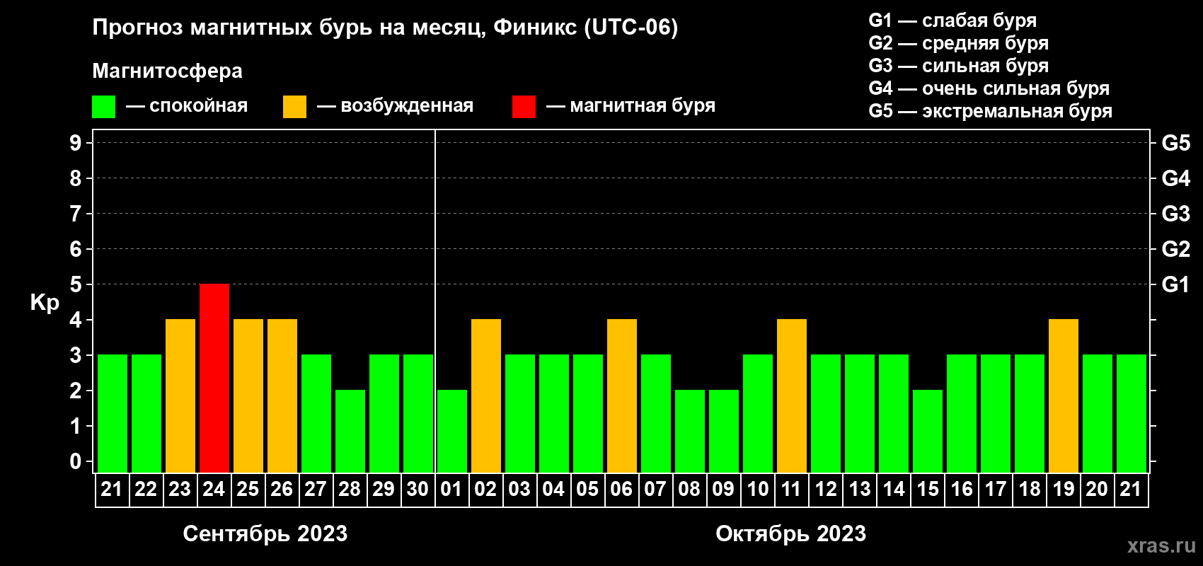Прогноз максимального суточного геомагнитного индекса Kp на <b>1 месяц</b> (31 день) <b>с 21 сентября по 21 октября 2023 г</b>