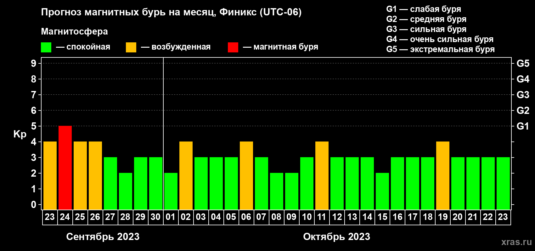 Прогноз максимального суточного геомагнитного индекса Kp на <b>1 месяц</b> (31 день) <b>с 23 сентября по 23 октября 2023 г</b>