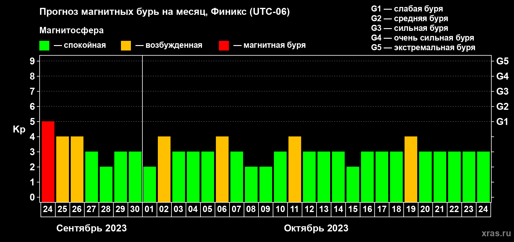 Прогноз максимального суточного геомагнитного индекса Kp на <b>1 месяц</b> (31 день) <b>с 24 сентября по 24 октября 2023 г</b>