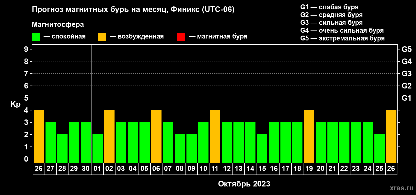 Прогноз максимального суточного геомагнитного индекса Kp на <b>1 месяц</b> (31 день) <b>с 26 сентября по 26 октября 2023 г</b>