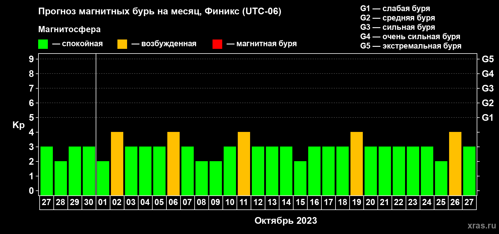 Прогноз максимального суточного геомагнитного индекса Kp на <b>1 месяц</b> (31 день) <b>с 27 сентября по 27 октября 2023 г</b>