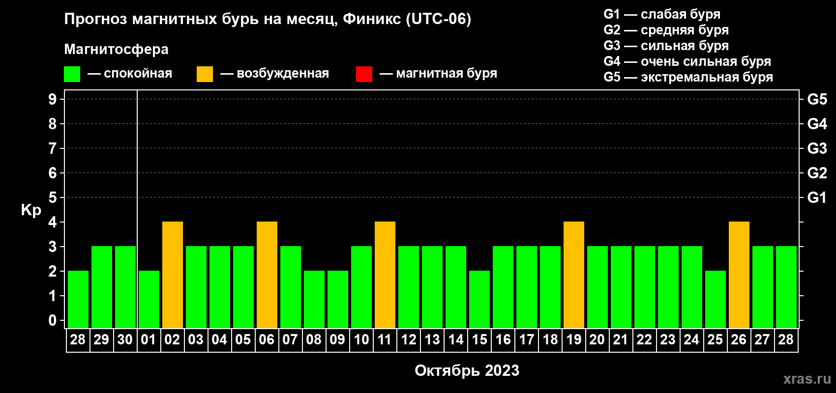 Прогноз максимального суточного геомагнитного индекса Kp на <b>1 месяц</b> (31 день) <b>с 28 сентября по 28 октября 2023 г</b>